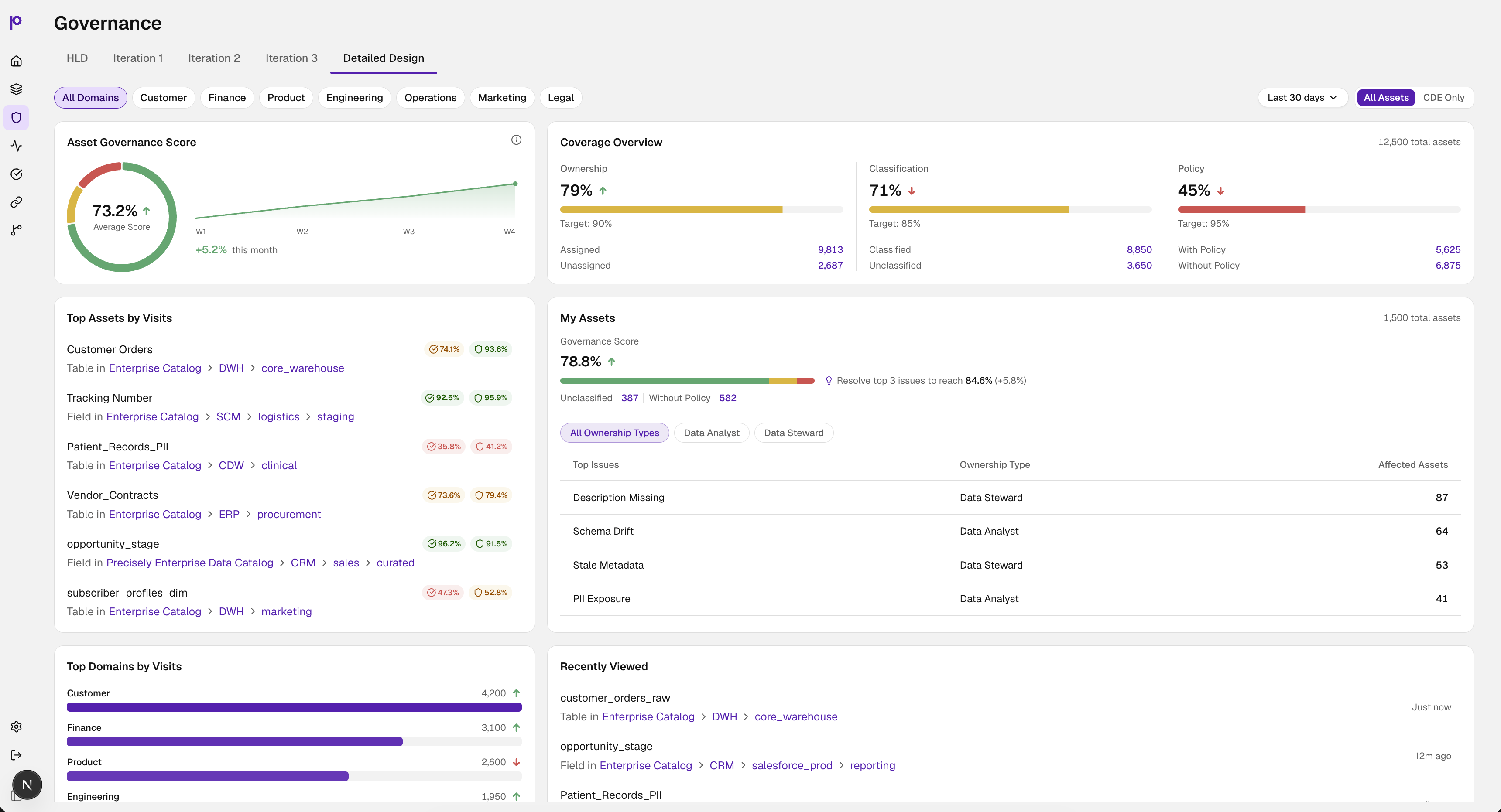 Governance dashboard detailed design