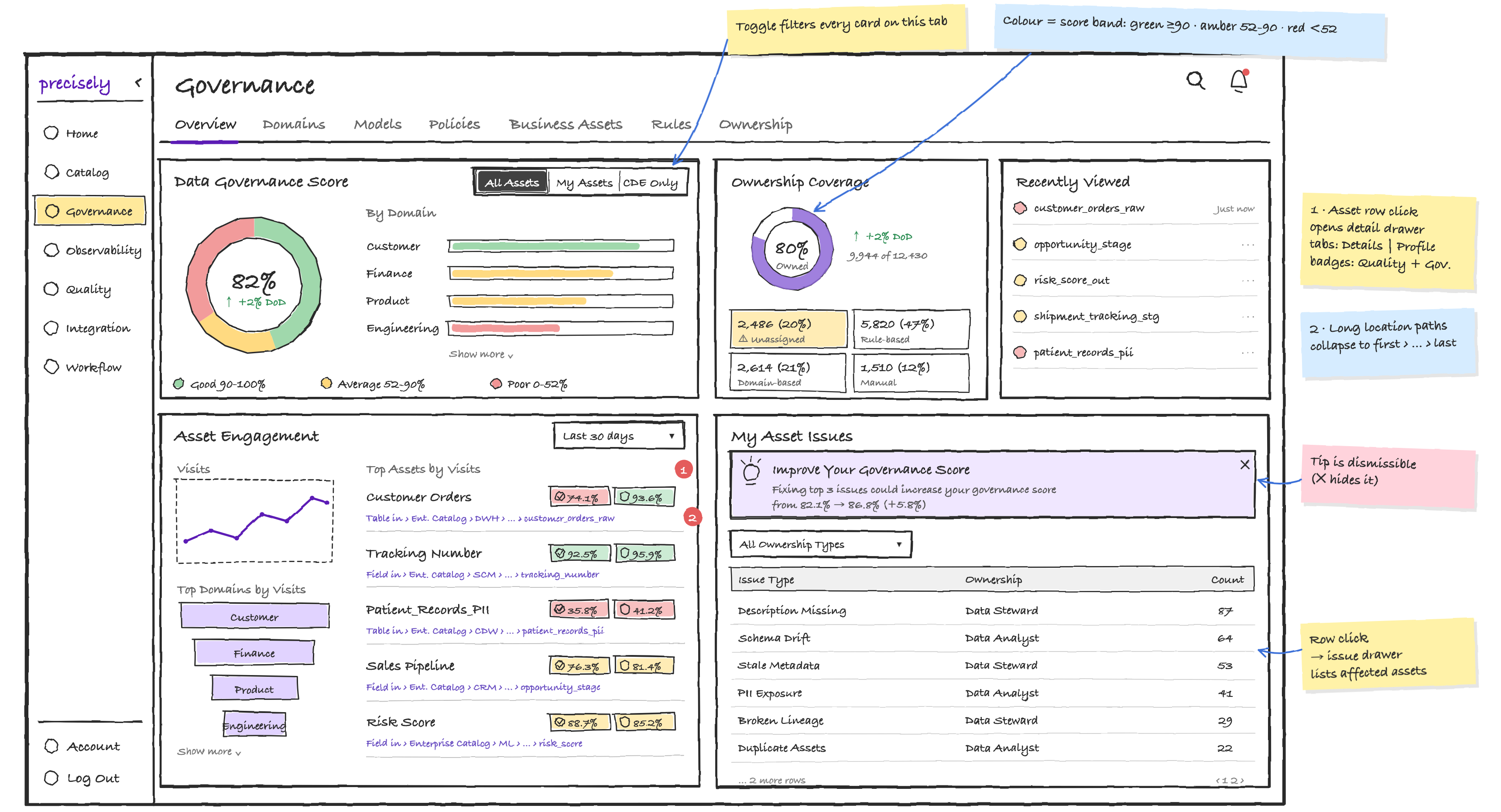 Governance dashboard HLD