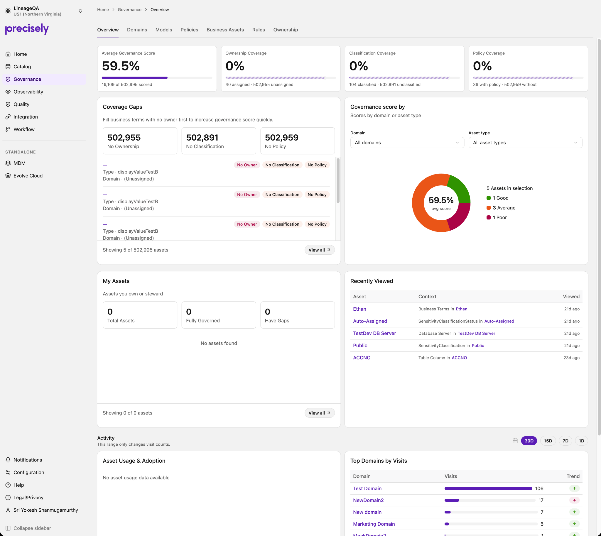 Current implemented Governance dashboard